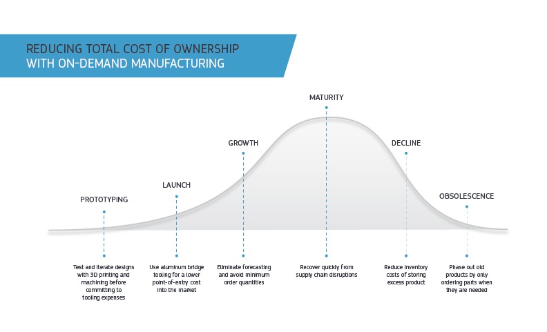 reducing total cost of ownership with on demand manufacturing