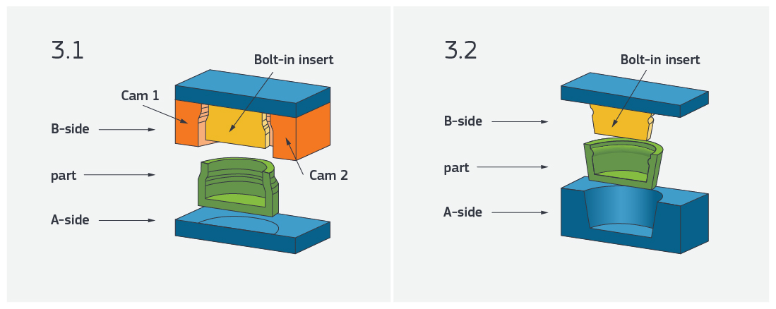 injection molding core-cavity snap ons and bump offs