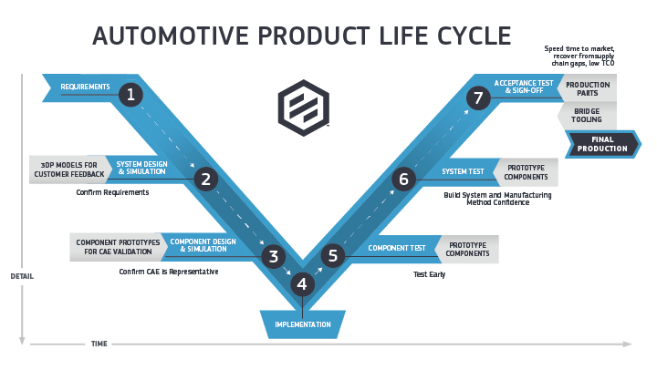 Brazil Metal Parts automotive infographic explaining the product life cycle