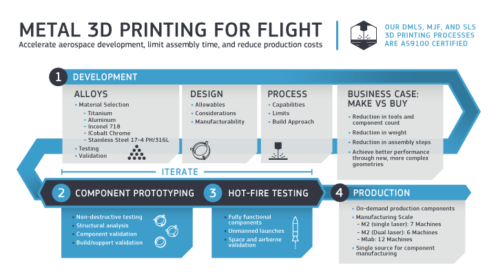 infographic illustrating the process for direct metal laser sintering (DMLS) in the aerospace industry