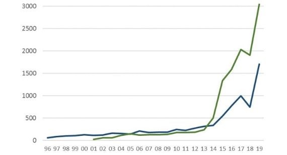 Wohlers table chart of AM-related patents