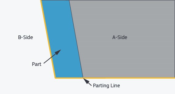 Illustration of parting lines
