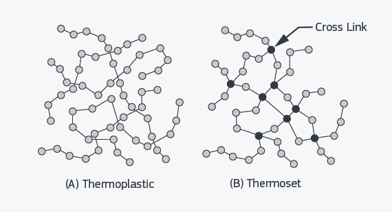 Cross linking thermosets